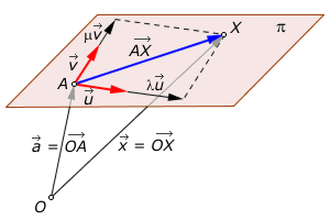 Plano determinado por un punto y dos vectores de dirección.