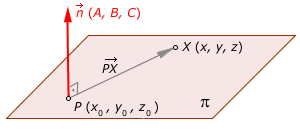 Vector normal del plano